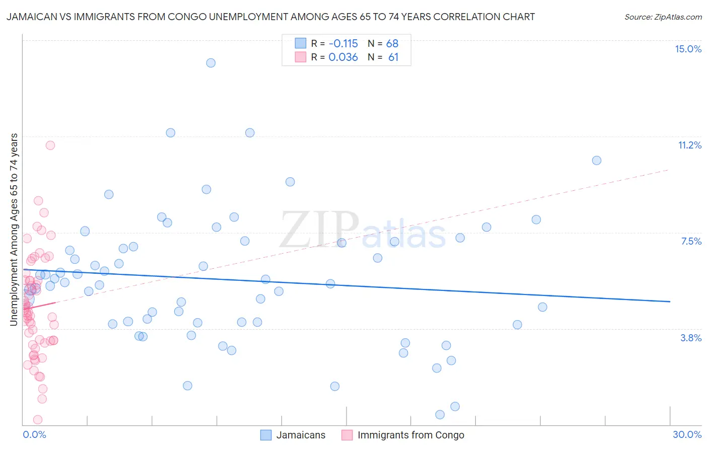 Jamaican vs Immigrants from Congo Unemployment Among Ages 65 to 74 years