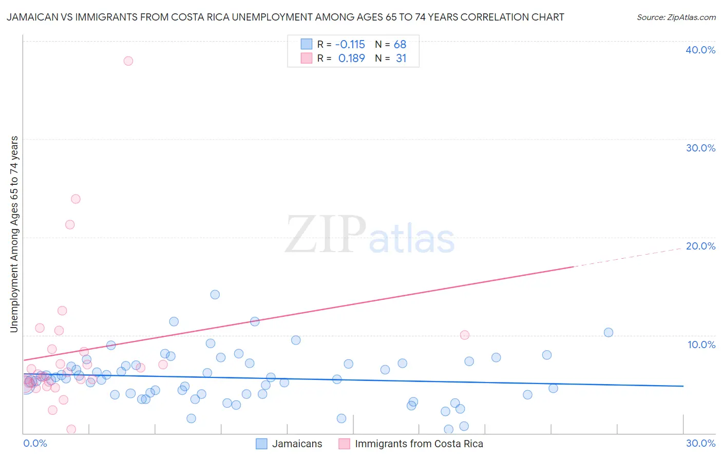 Jamaican vs Immigrants from Costa Rica Unemployment Among Ages 65 to 74 years