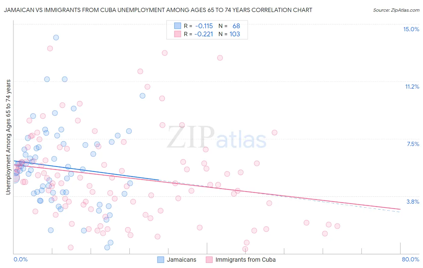 Jamaican vs Immigrants from Cuba Unemployment Among Ages 65 to 74 years