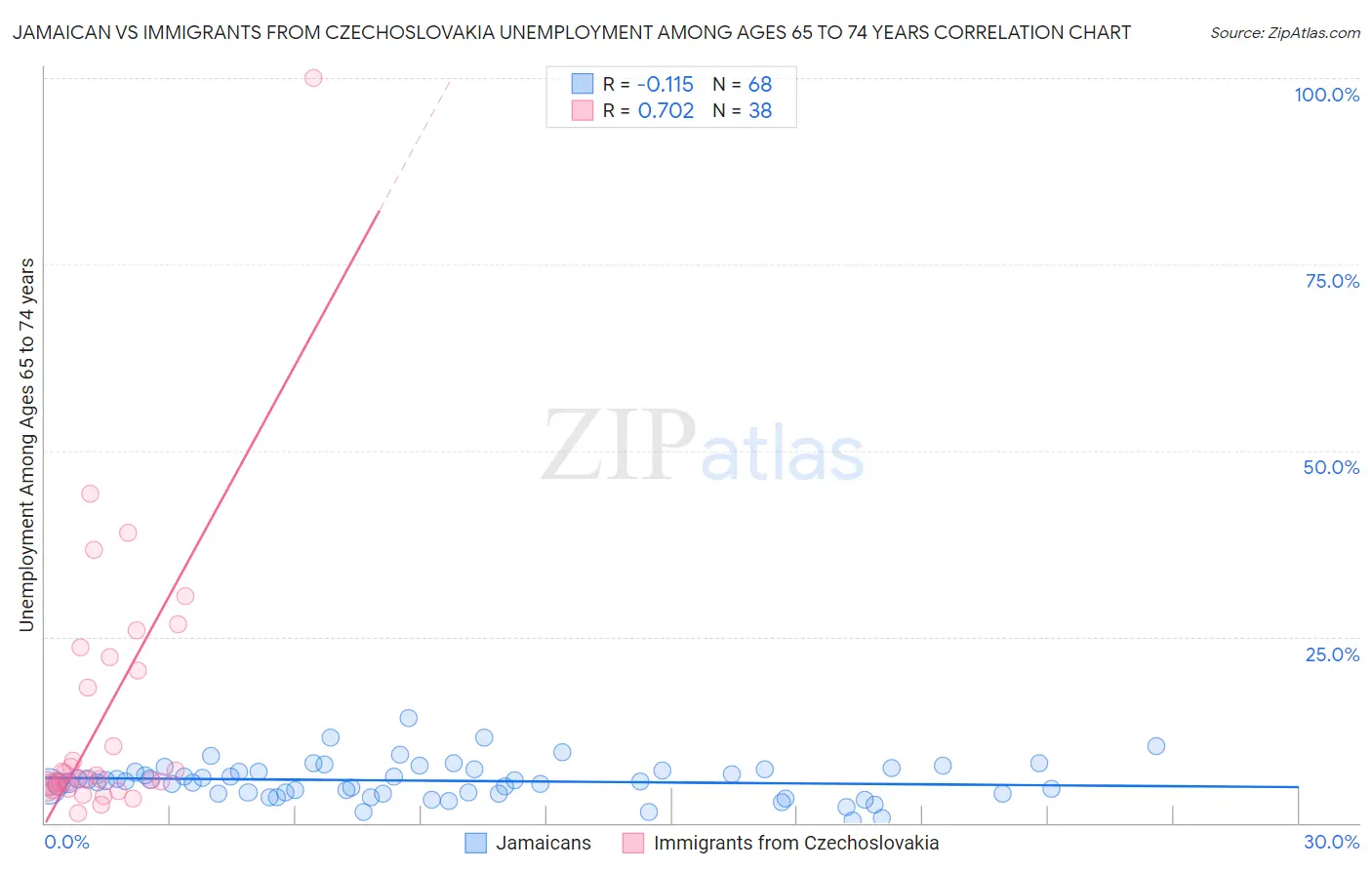 Jamaican vs Immigrants from Czechoslovakia Unemployment Among Ages 65 to 74 years