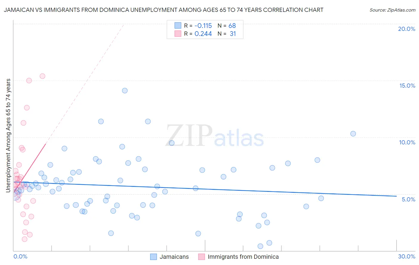 Jamaican vs Immigrants from Dominica Unemployment Among Ages 65 to 74 years