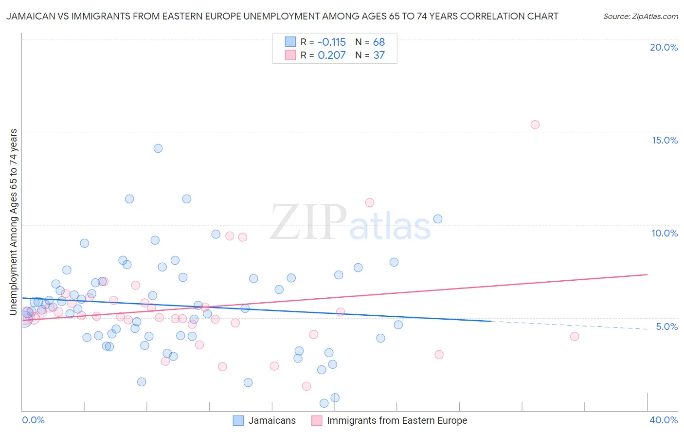 Jamaican vs Immigrants from Eastern Europe Unemployment Among Ages 65 to 74 years