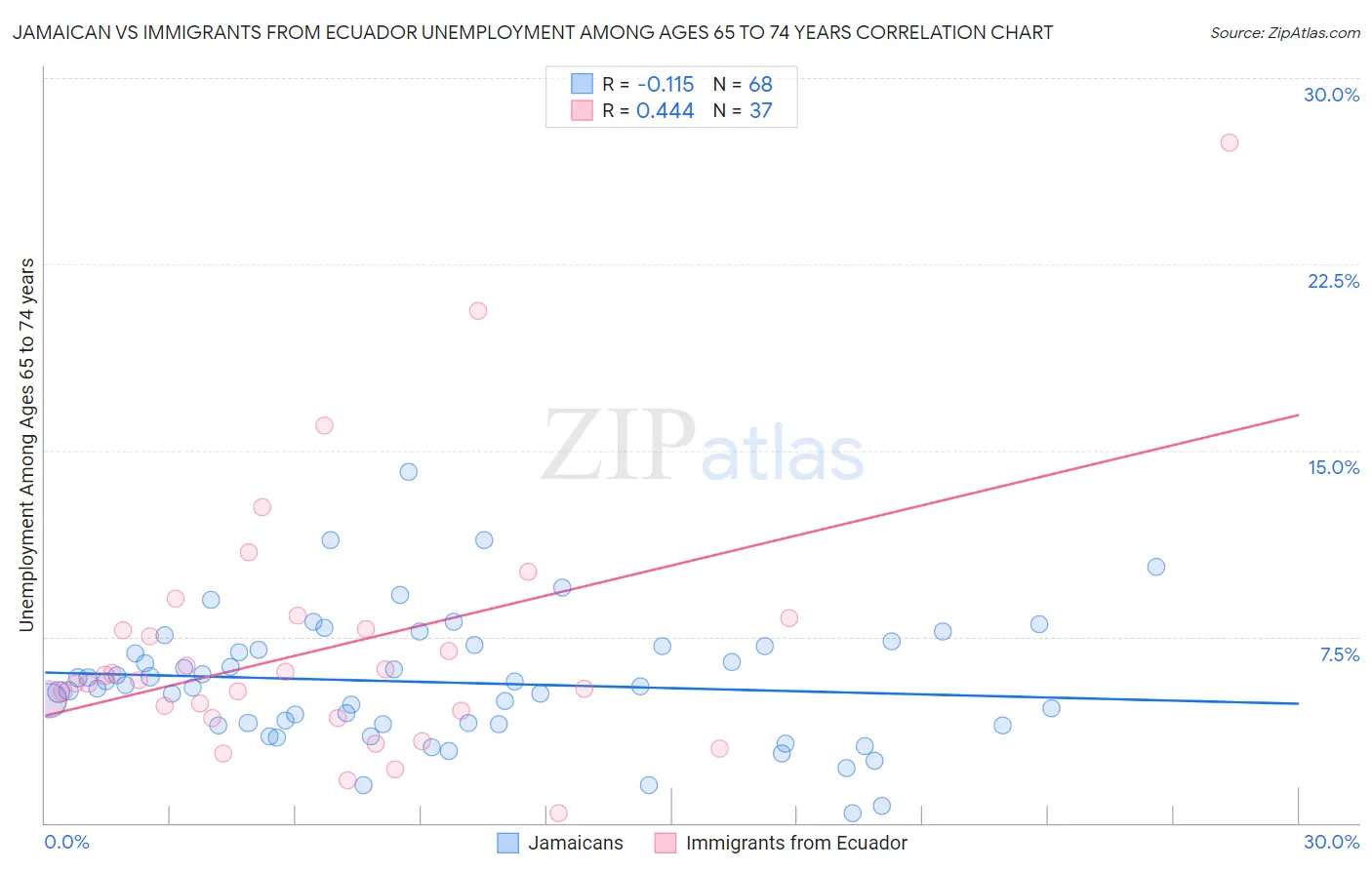 Jamaican vs Immigrants from Ecuador Unemployment Among Ages 65 to 74 years
