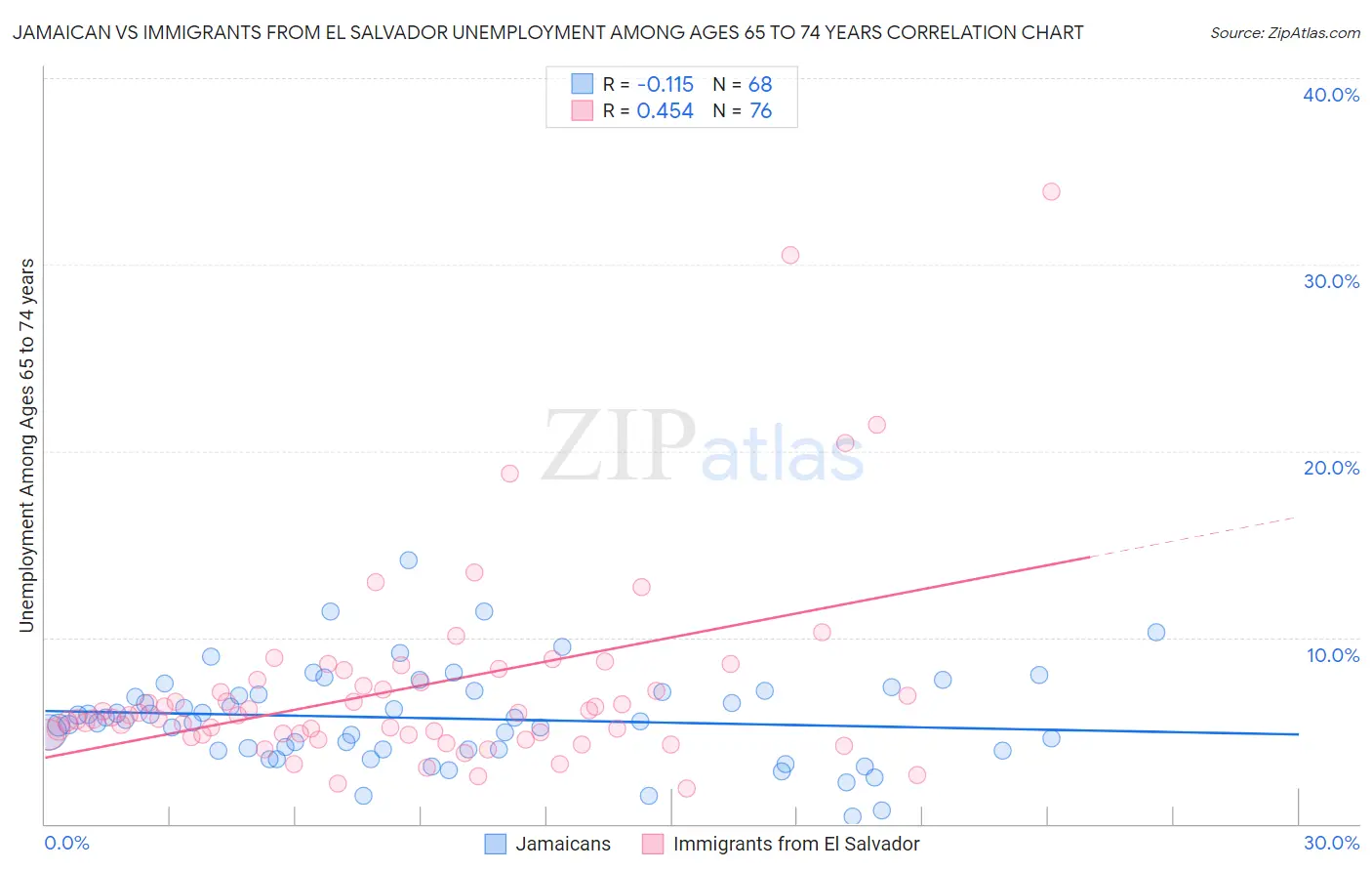 Jamaican vs Immigrants from El Salvador Unemployment Among Ages 65 to 74 years