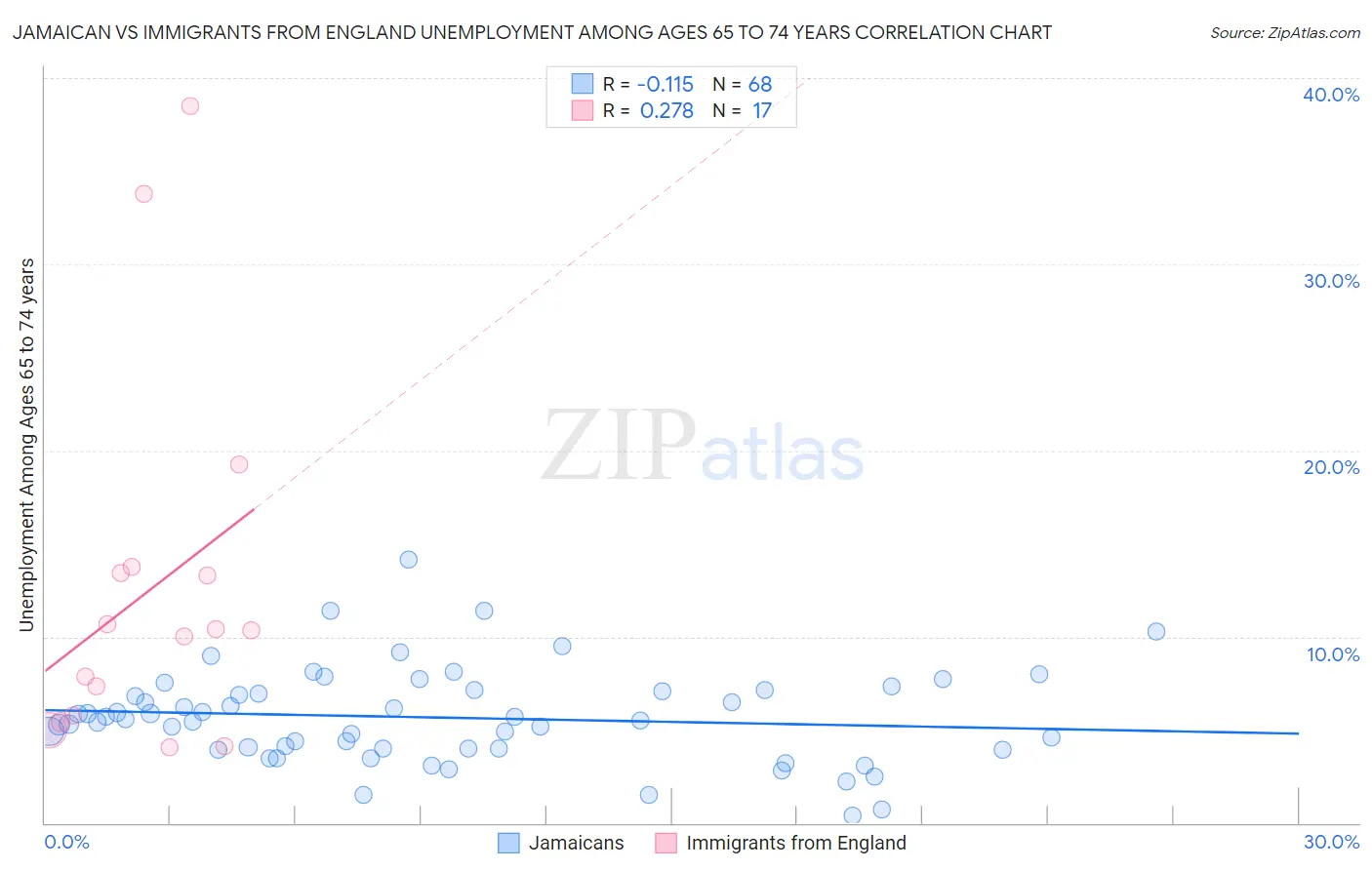 Jamaican vs Immigrants from England Unemployment Among Ages 65 to 74 years
