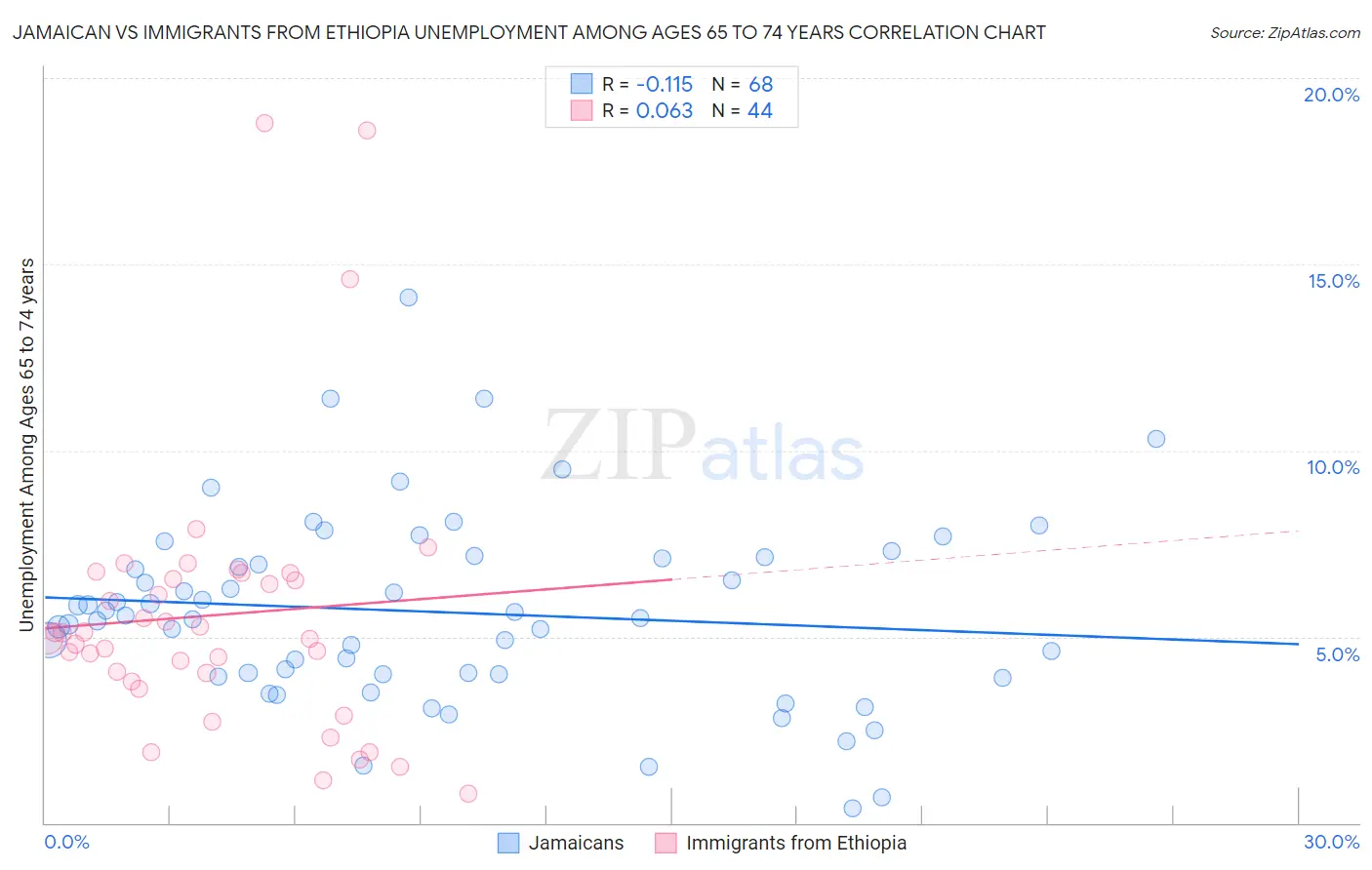 Jamaican vs Immigrants from Ethiopia Unemployment Among Ages 65 to 74 years