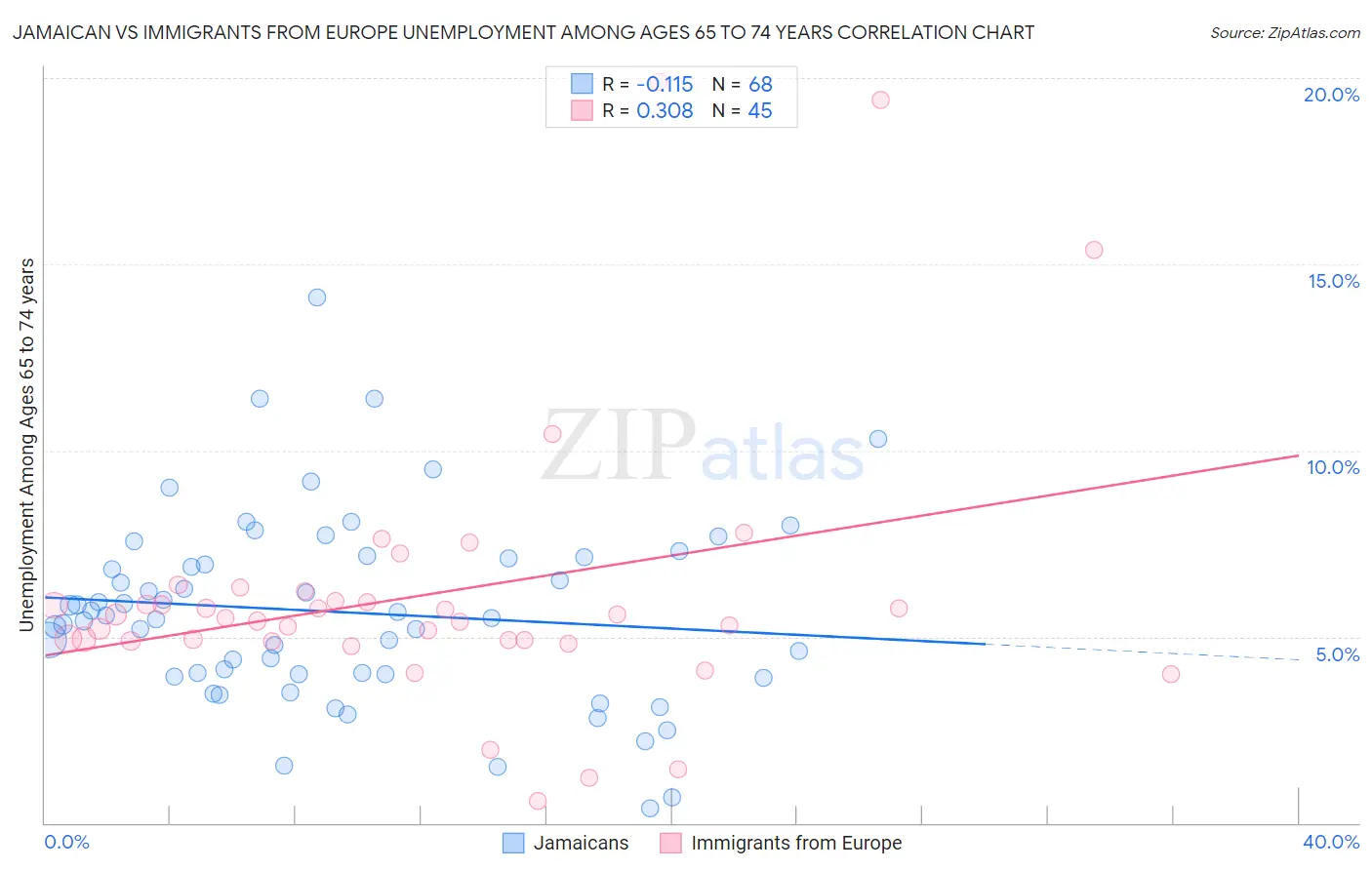 Jamaican vs Immigrants from Europe Unemployment Among Ages 65 to 74 years