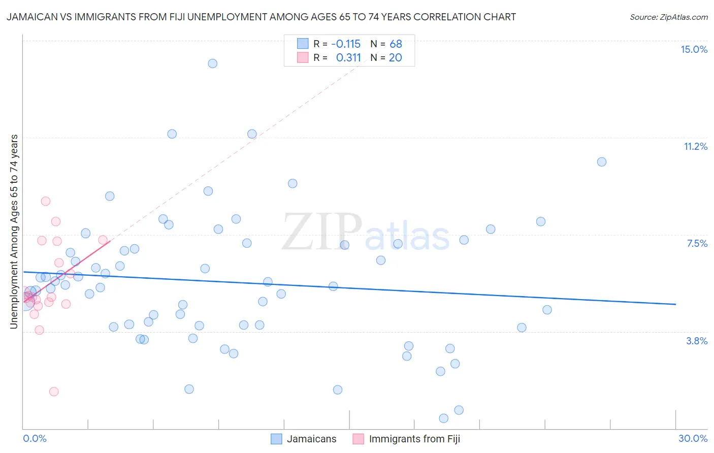 Jamaican vs Immigrants from Fiji Unemployment Among Ages 65 to 74 years