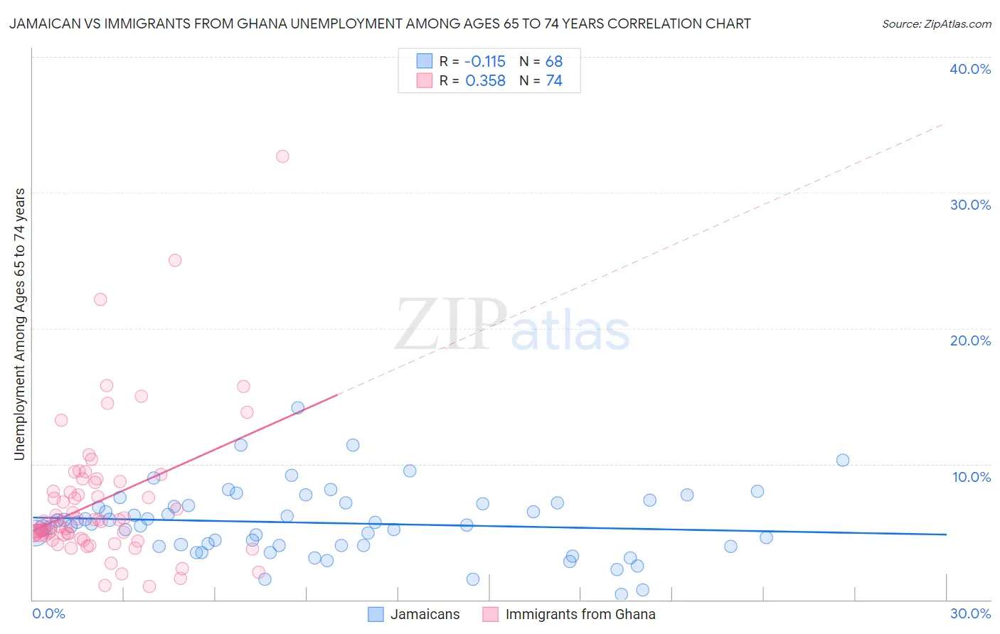Jamaican vs Immigrants from Ghana Unemployment Among Ages 65 to 74 years