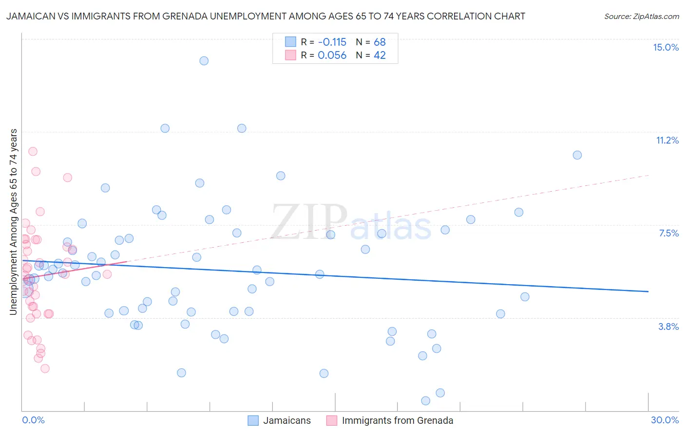 Jamaican vs Immigrants from Grenada Unemployment Among Ages 65 to 74 years