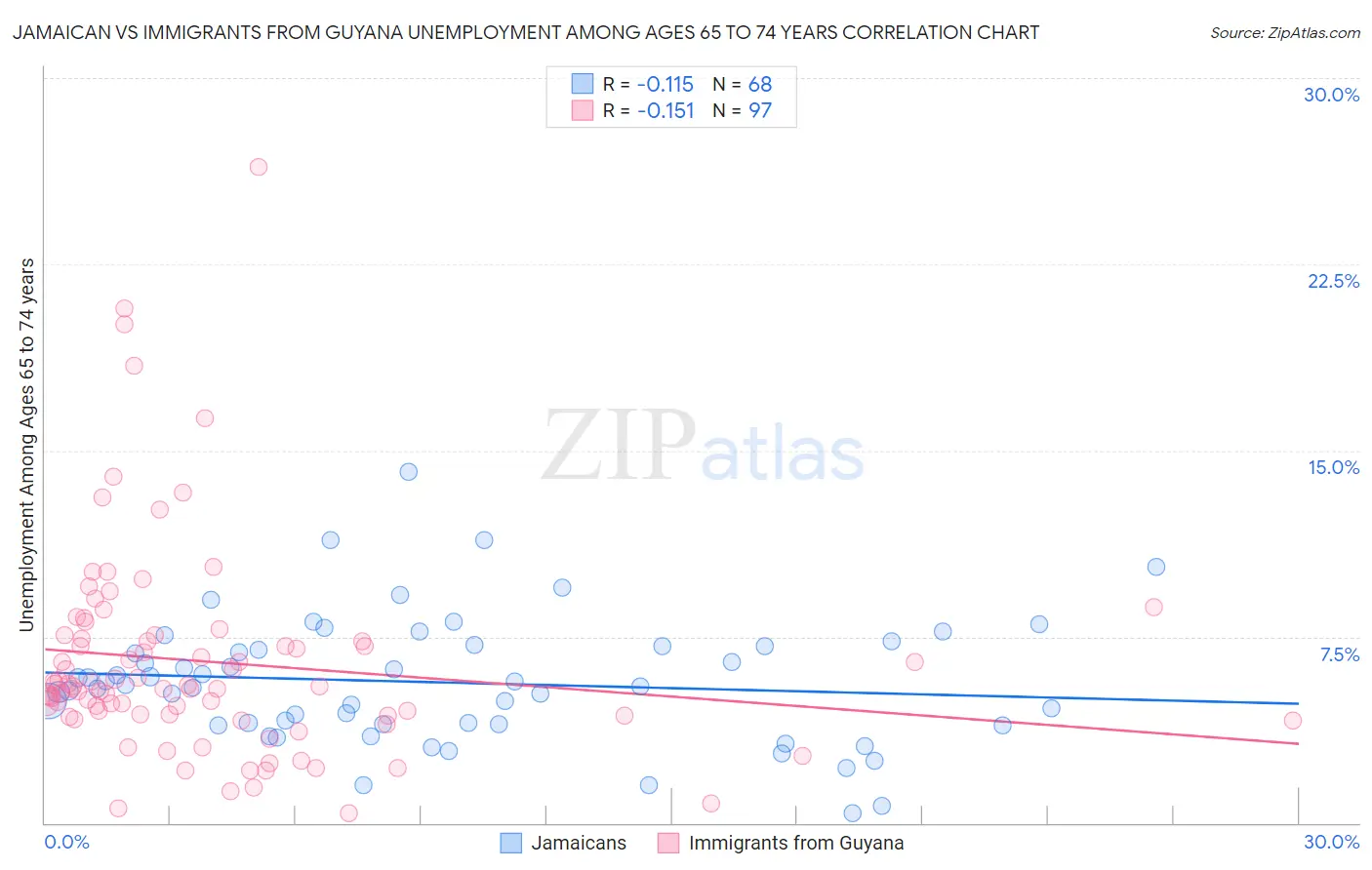 Jamaican vs Immigrants from Guyana Unemployment Among Ages 65 to 74 years