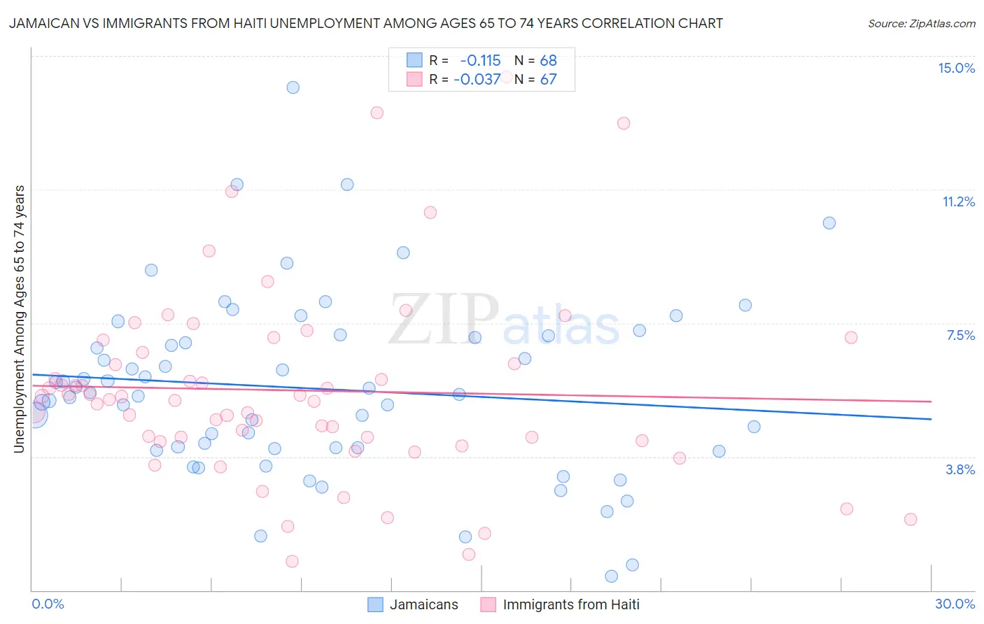 Jamaican vs Immigrants from Haiti Unemployment Among Ages 65 to 74 years