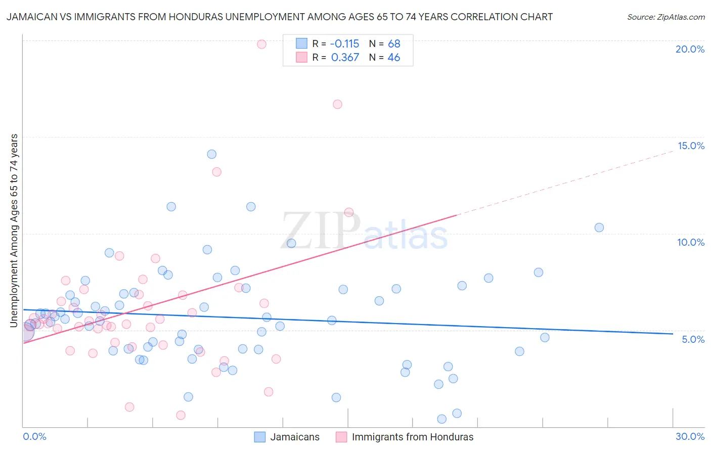 Jamaican vs Immigrants from Honduras Unemployment Among Ages 65 to 74 years