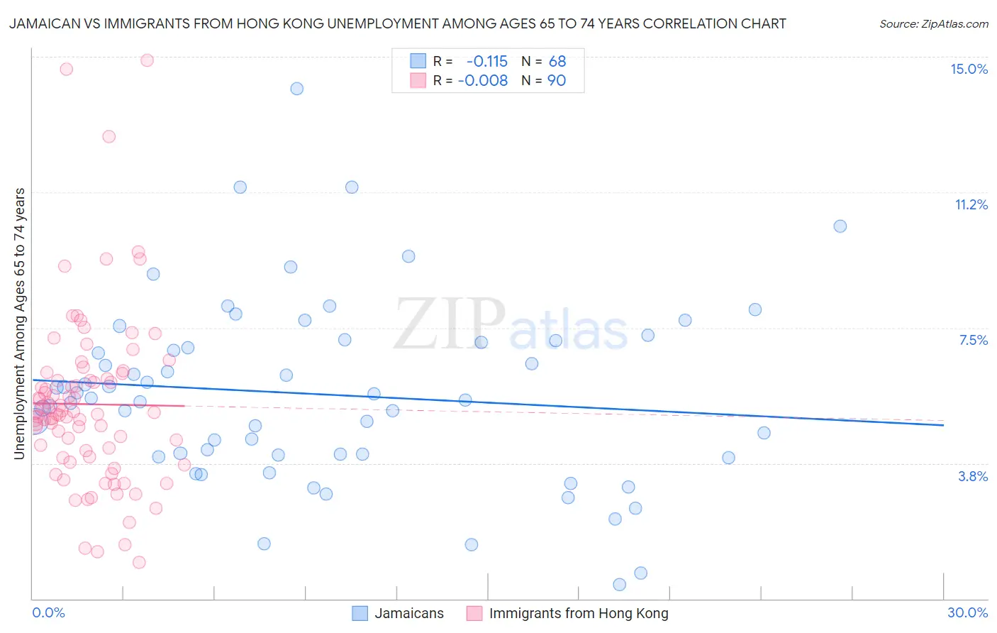 Jamaican vs Immigrants from Hong Kong Unemployment Among Ages 65 to 74 years