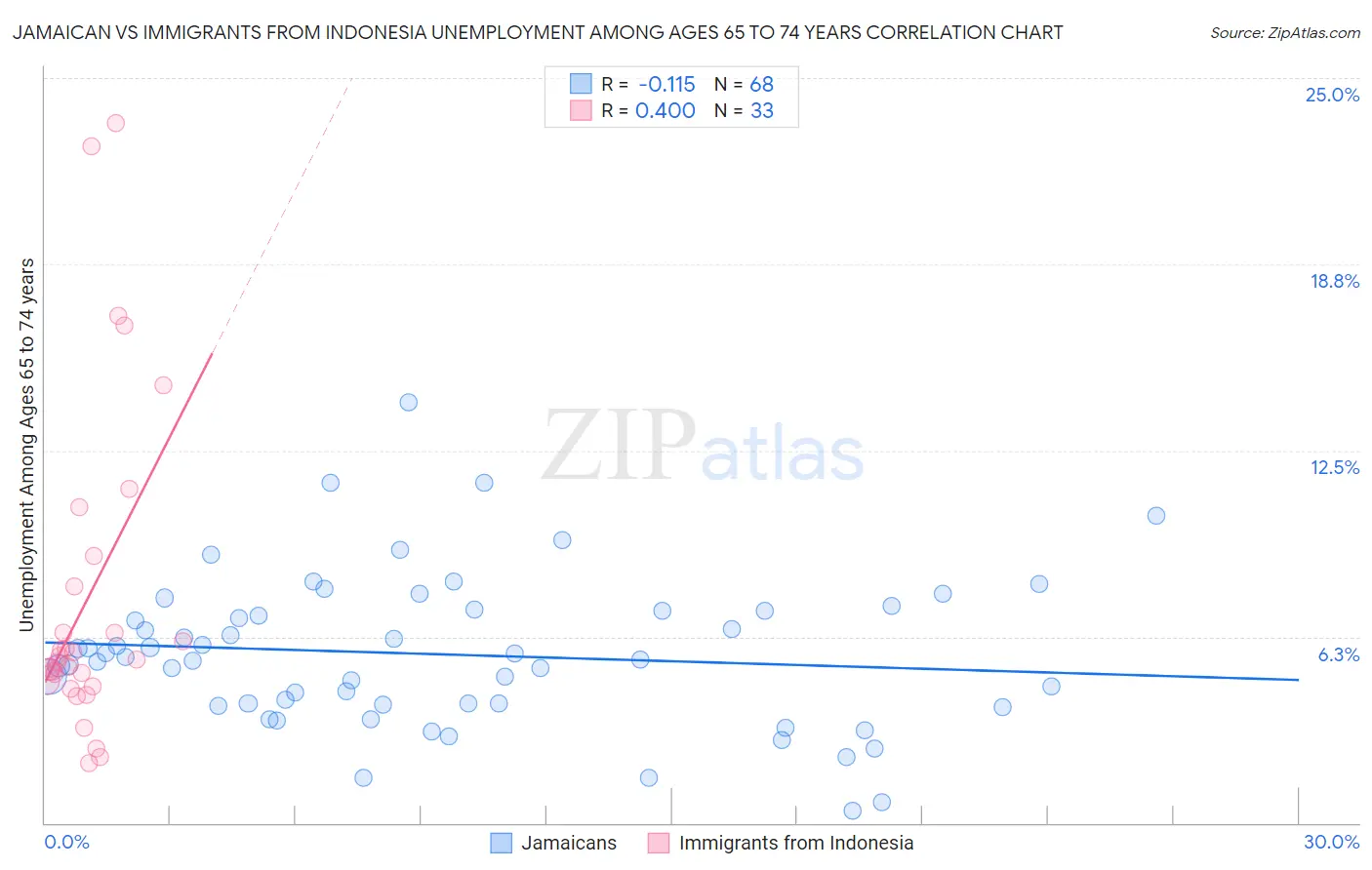 Jamaican vs Immigrants from Indonesia Unemployment Among Ages 65 to 74 years