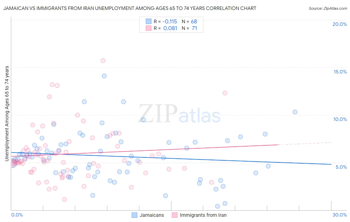 Jamaican vs Immigrants from Iran Unemployment Among Ages 65 to 74 years