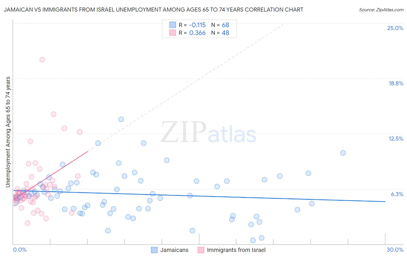 Jamaican vs Immigrants from Israel Unemployment Among Ages 65 to 74 years