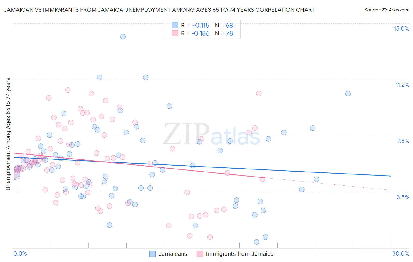 Jamaican vs Immigrants from Jamaica Unemployment Among Ages 65 to 74 years