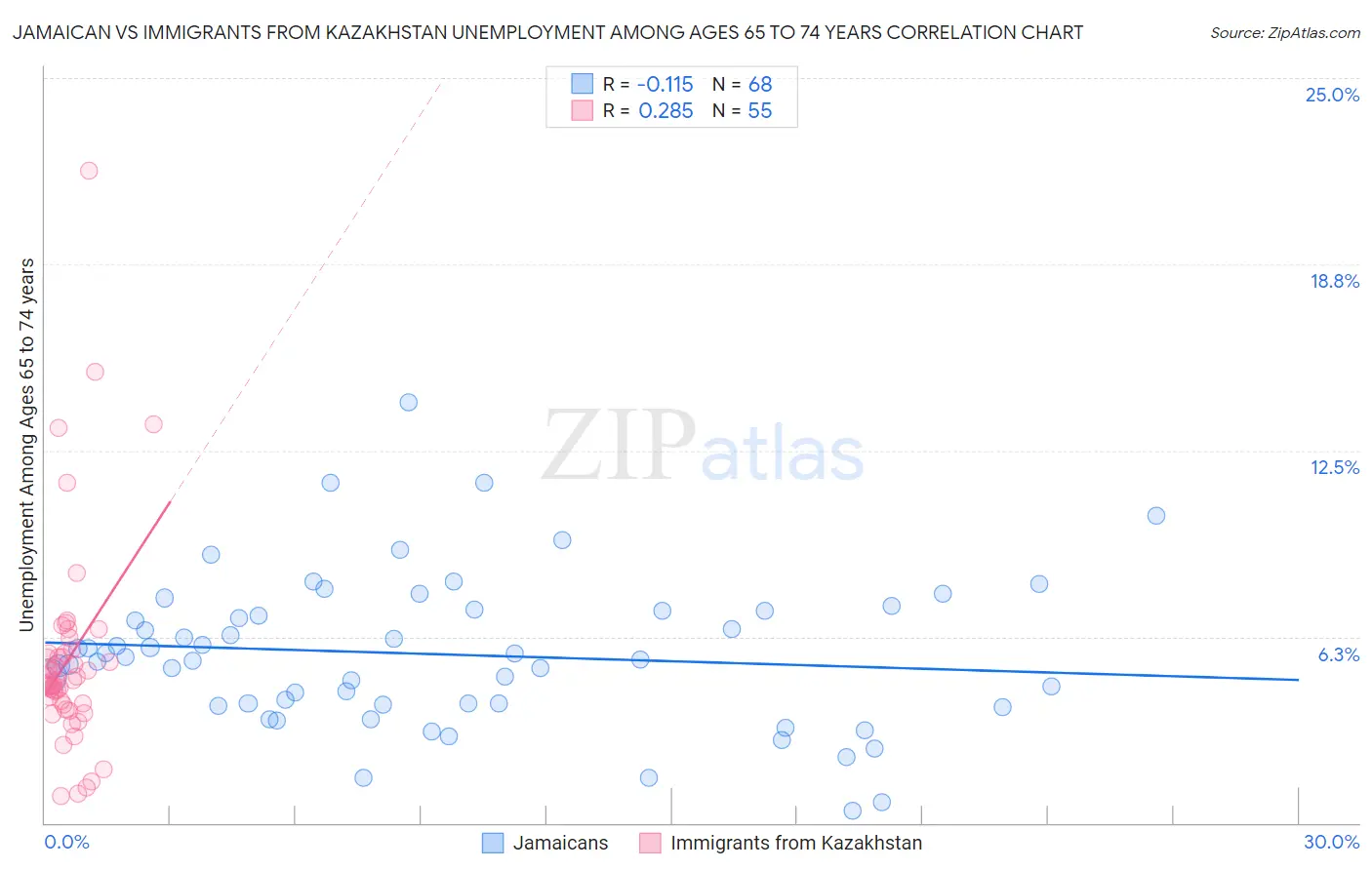 Jamaican vs Immigrants from Kazakhstan Unemployment Among Ages 65 to 74 years