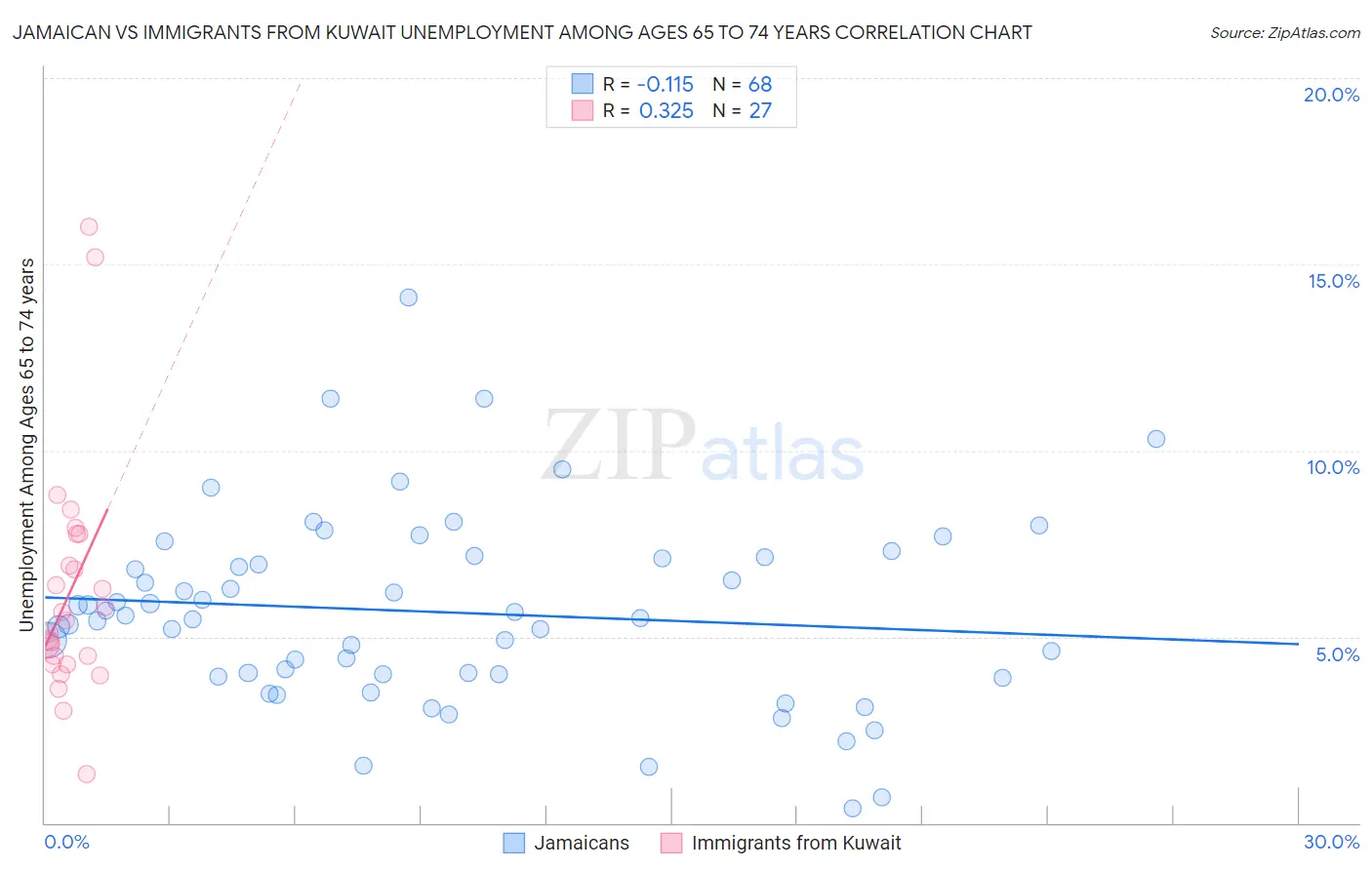 Jamaican vs Immigrants from Kuwait Unemployment Among Ages 65 to 74 years
