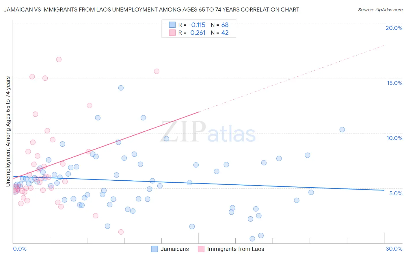 Jamaican vs Immigrants from Laos Unemployment Among Ages 65 to 74 years