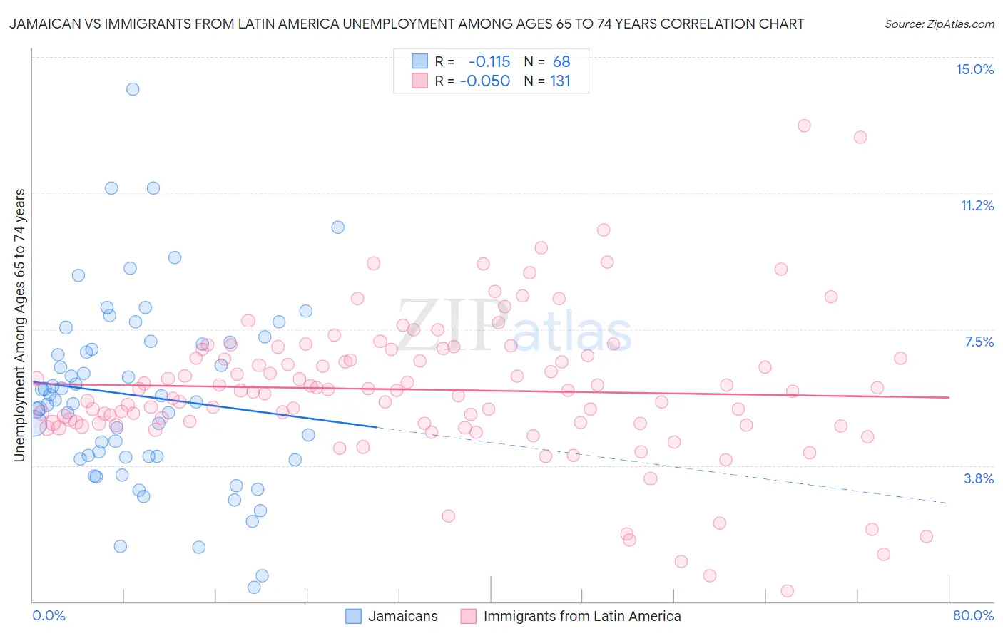 Jamaican vs Immigrants from Latin America Unemployment Among Ages 65 to 74 years