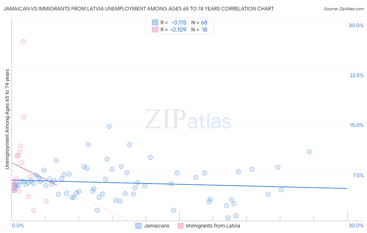 Jamaican vs Immigrants from Latvia Unemployment Among Ages 65 to 74 years