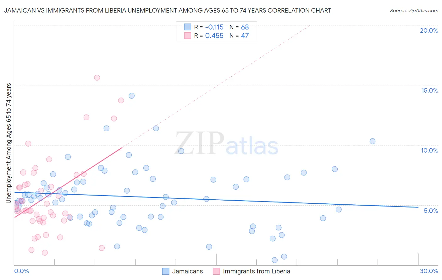 Jamaican vs Immigrants from Liberia Unemployment Among Ages 65 to 74 years