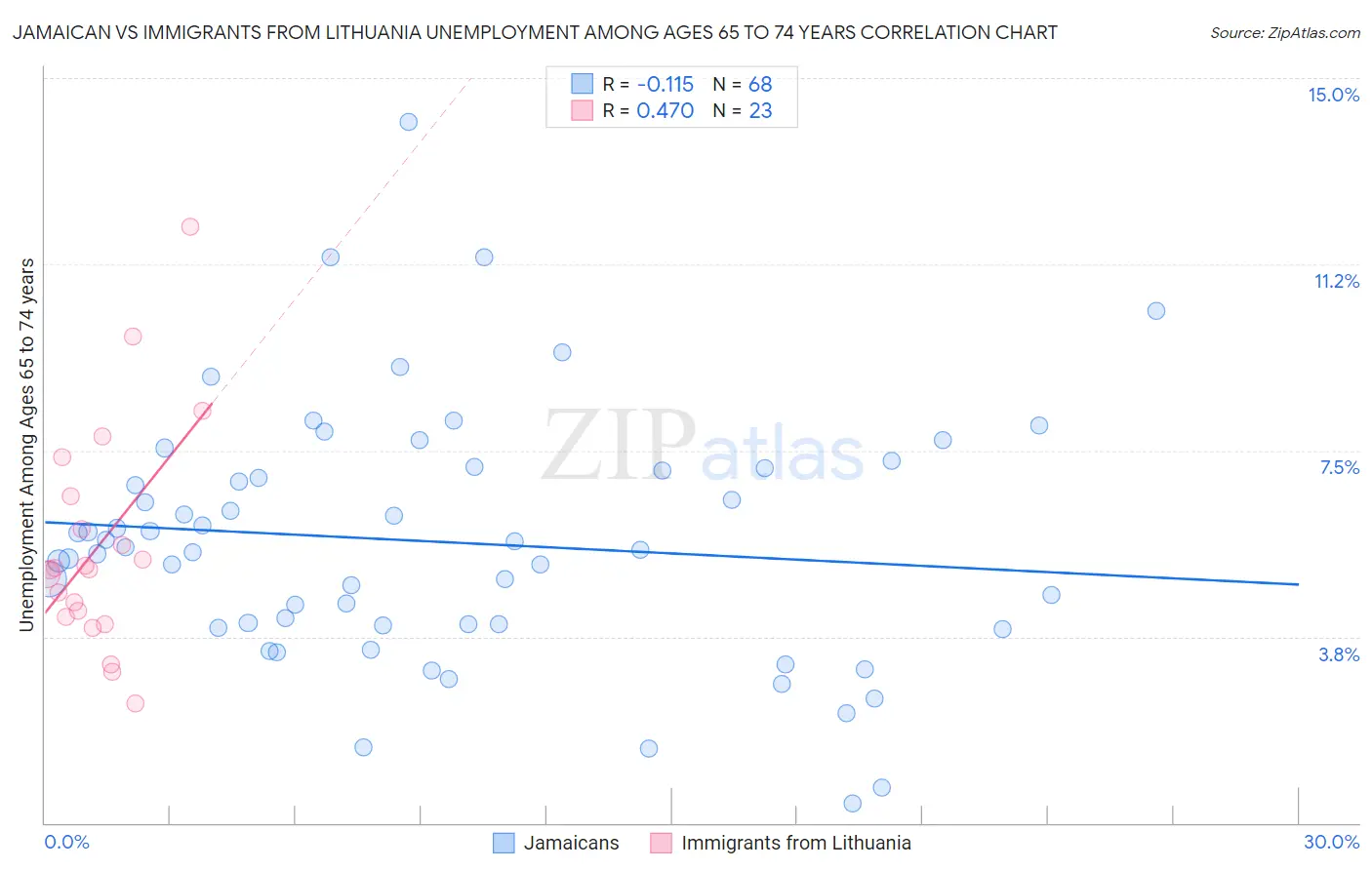 Jamaican vs Immigrants from Lithuania Unemployment Among Ages 65 to 74 years