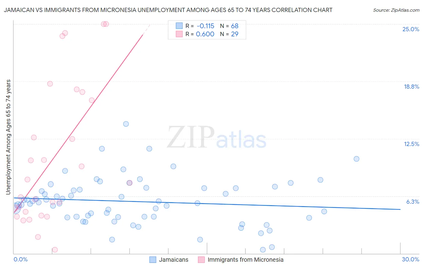 Jamaican vs Immigrants from Micronesia Unemployment Among Ages 65 to 74 years