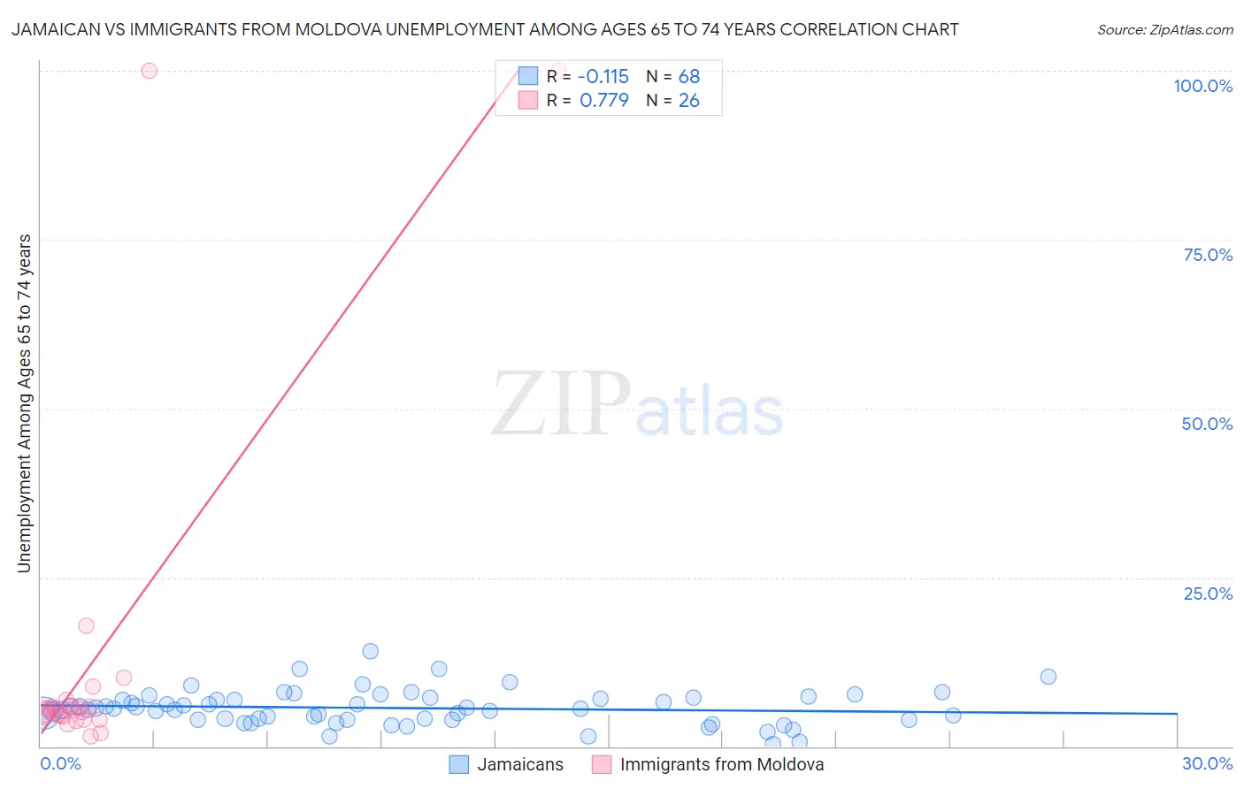 Jamaican vs Immigrants from Moldova Unemployment Among Ages 65 to 74 years