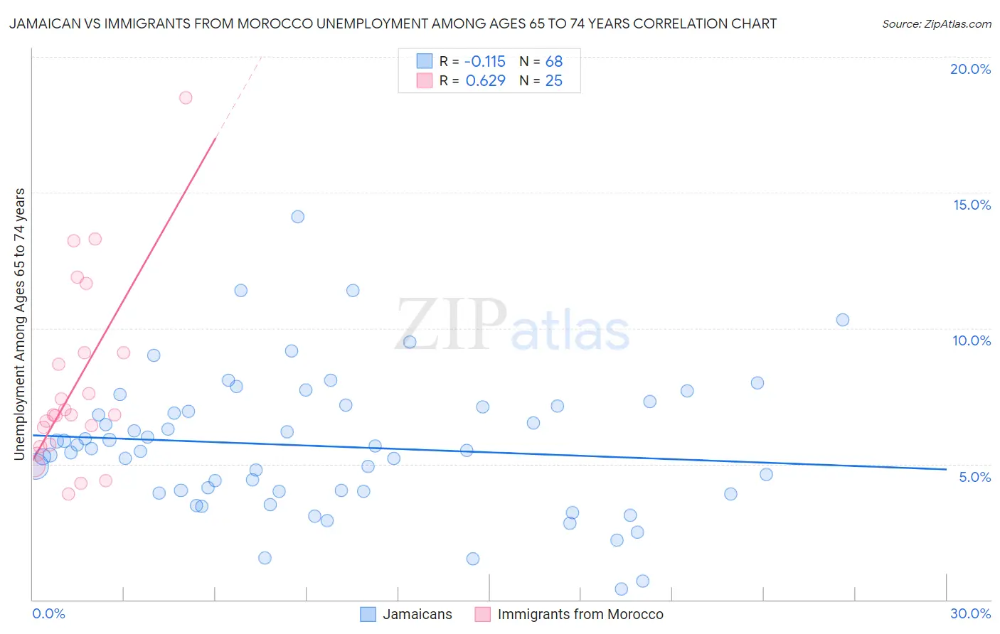 Jamaican vs Immigrants from Morocco Unemployment Among Ages 65 to 74 years