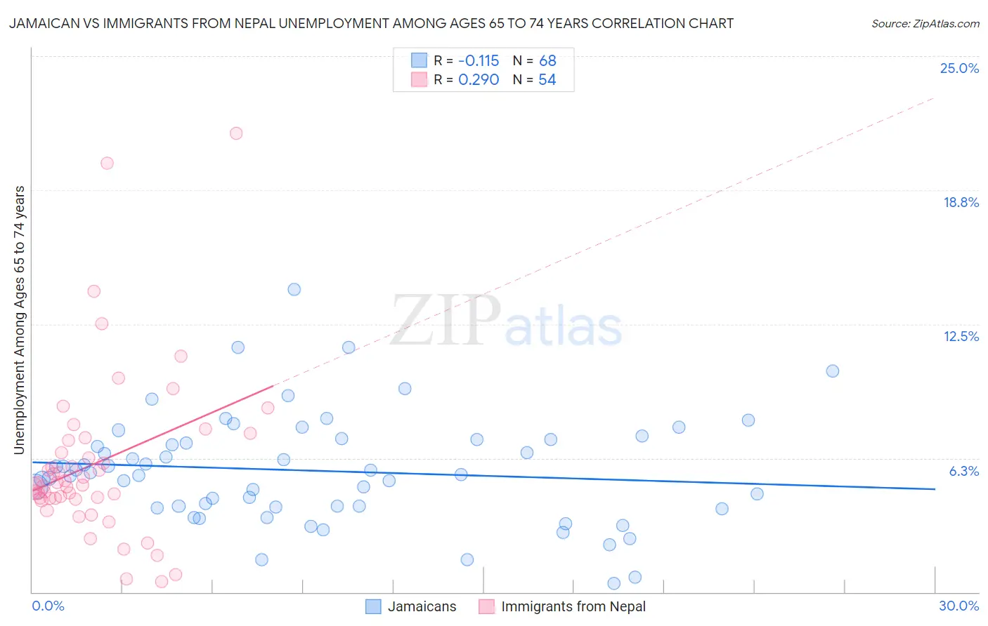 Jamaican vs Immigrants from Nepal Unemployment Among Ages 65 to 74 years