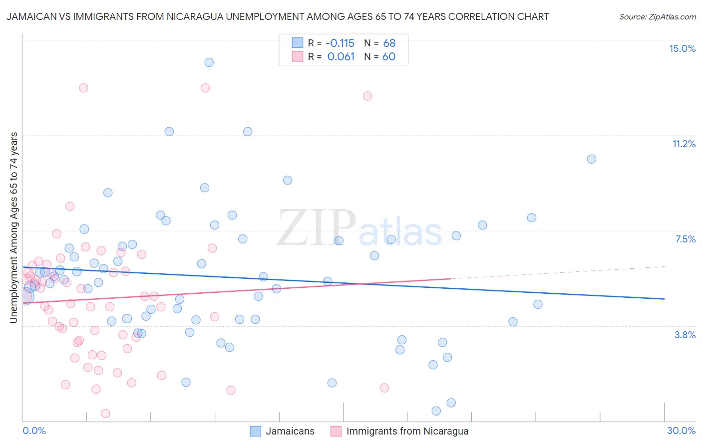 Jamaican vs Immigrants from Nicaragua Unemployment Among Ages 65 to 74 years