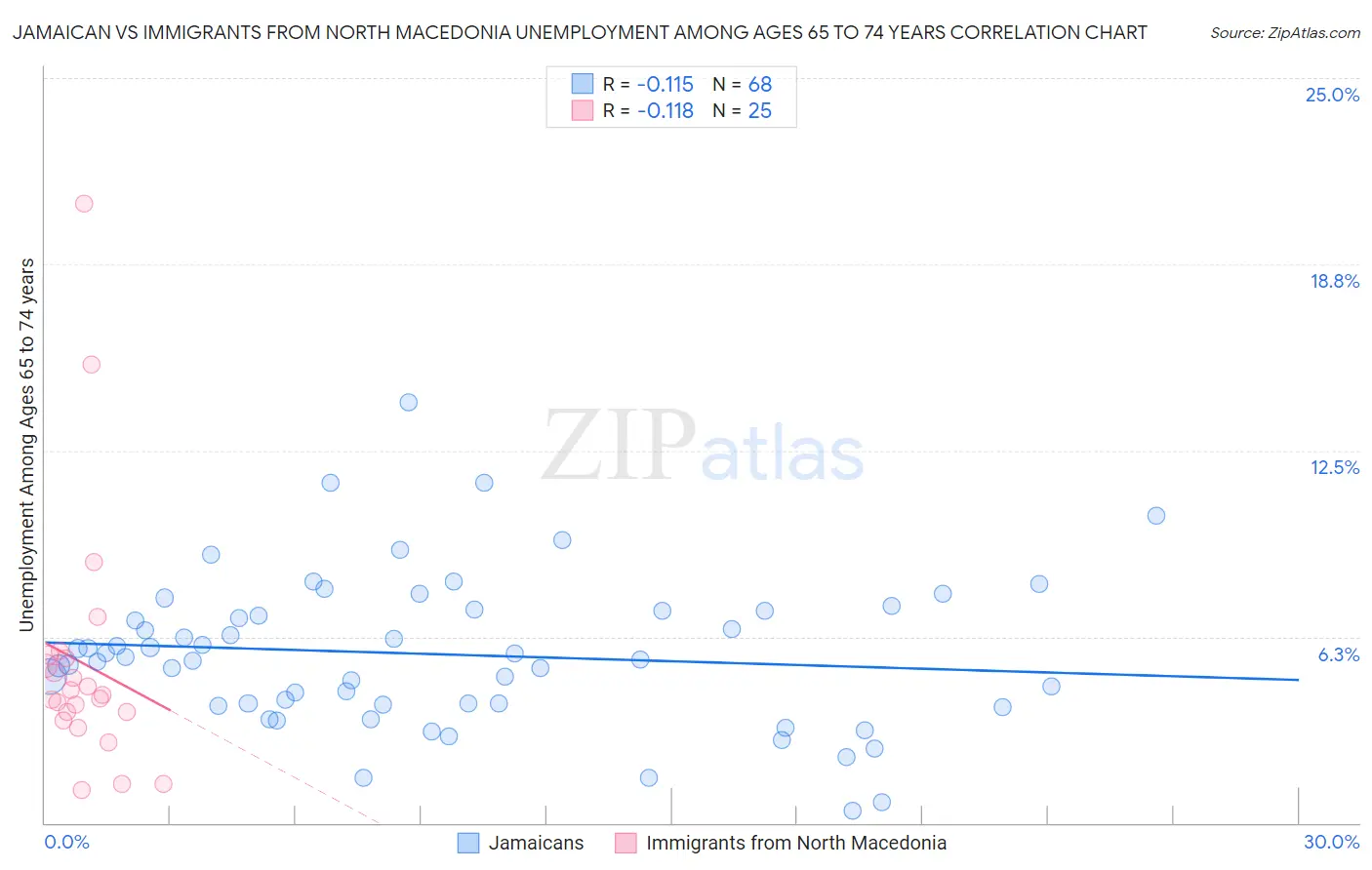 Jamaican vs Immigrants from North Macedonia Unemployment Among Ages 65 to 74 years