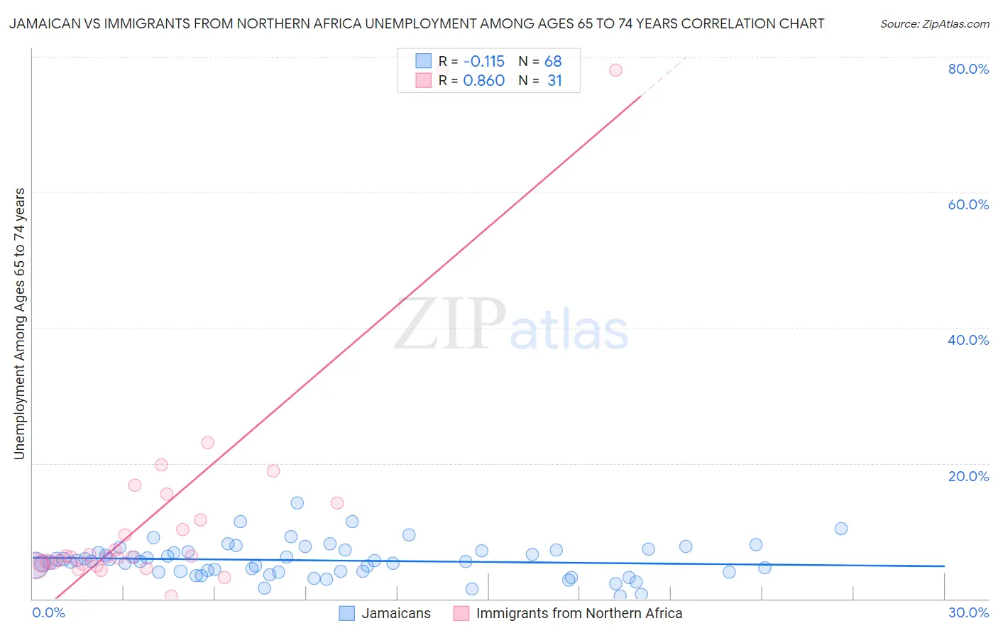 Jamaican vs Immigrants from Northern Africa Unemployment Among Ages 65 to 74 years