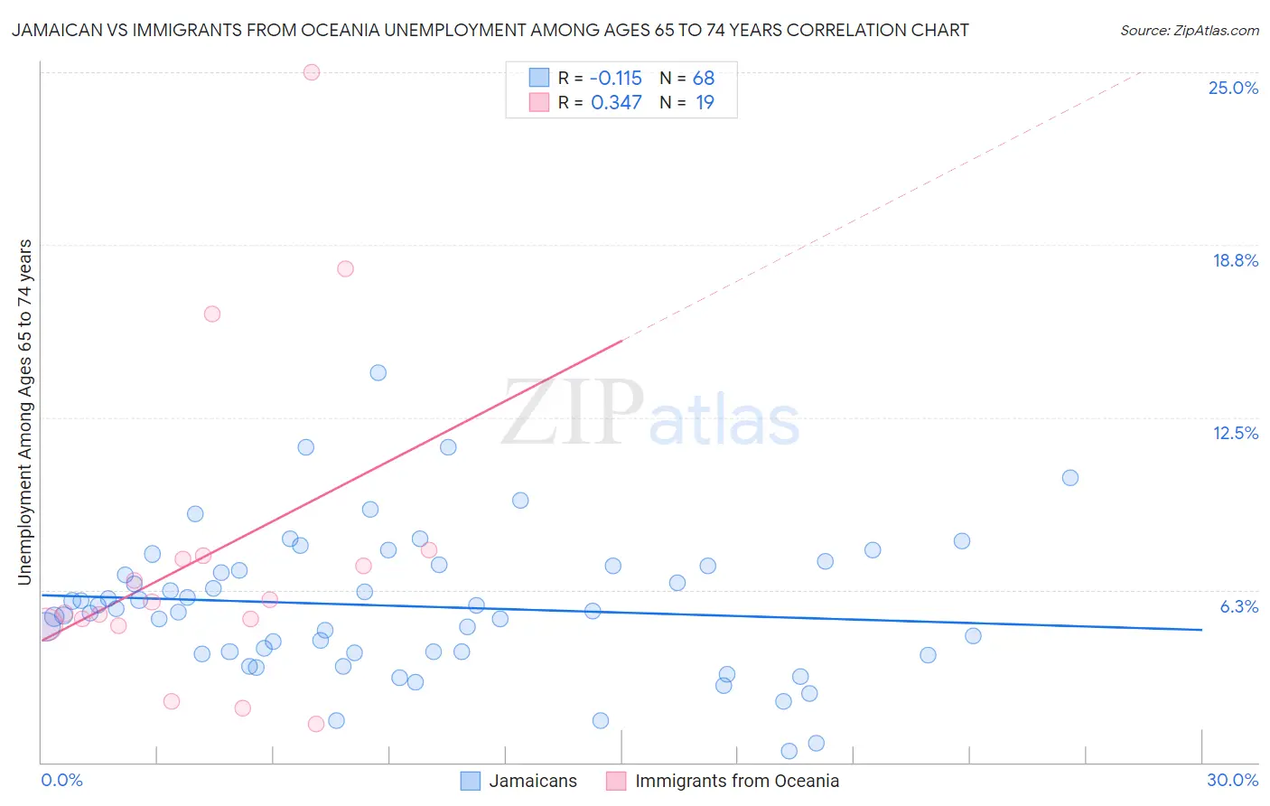 Jamaican vs Immigrants from Oceania Unemployment Among Ages 65 to 74 years