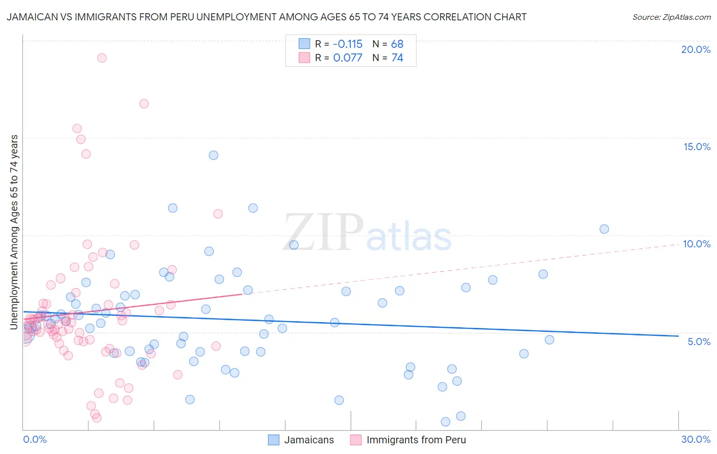 Jamaican vs Immigrants from Peru Unemployment Among Ages 65 to 74 years