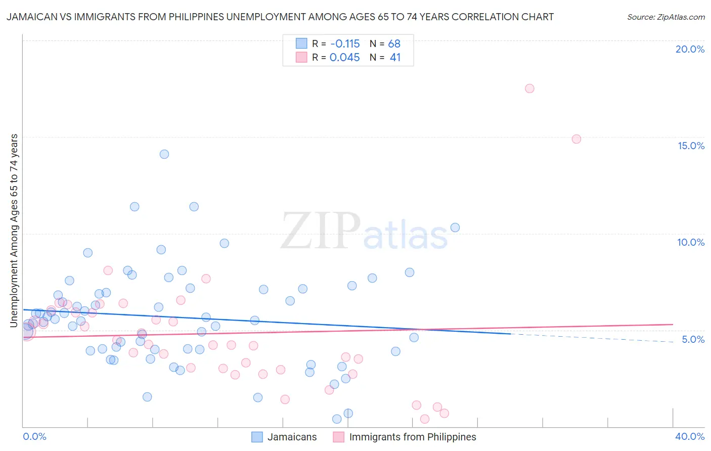 Jamaican vs Immigrants from Philippines Unemployment Among Ages 65 to 74 years