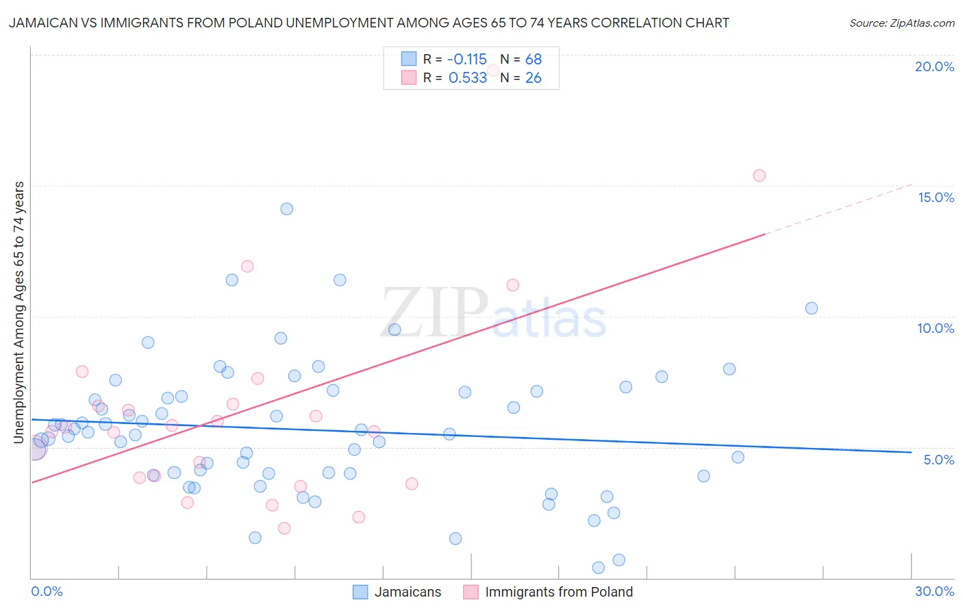 Jamaican vs Immigrants from Poland Unemployment Among Ages 65 to 74 years