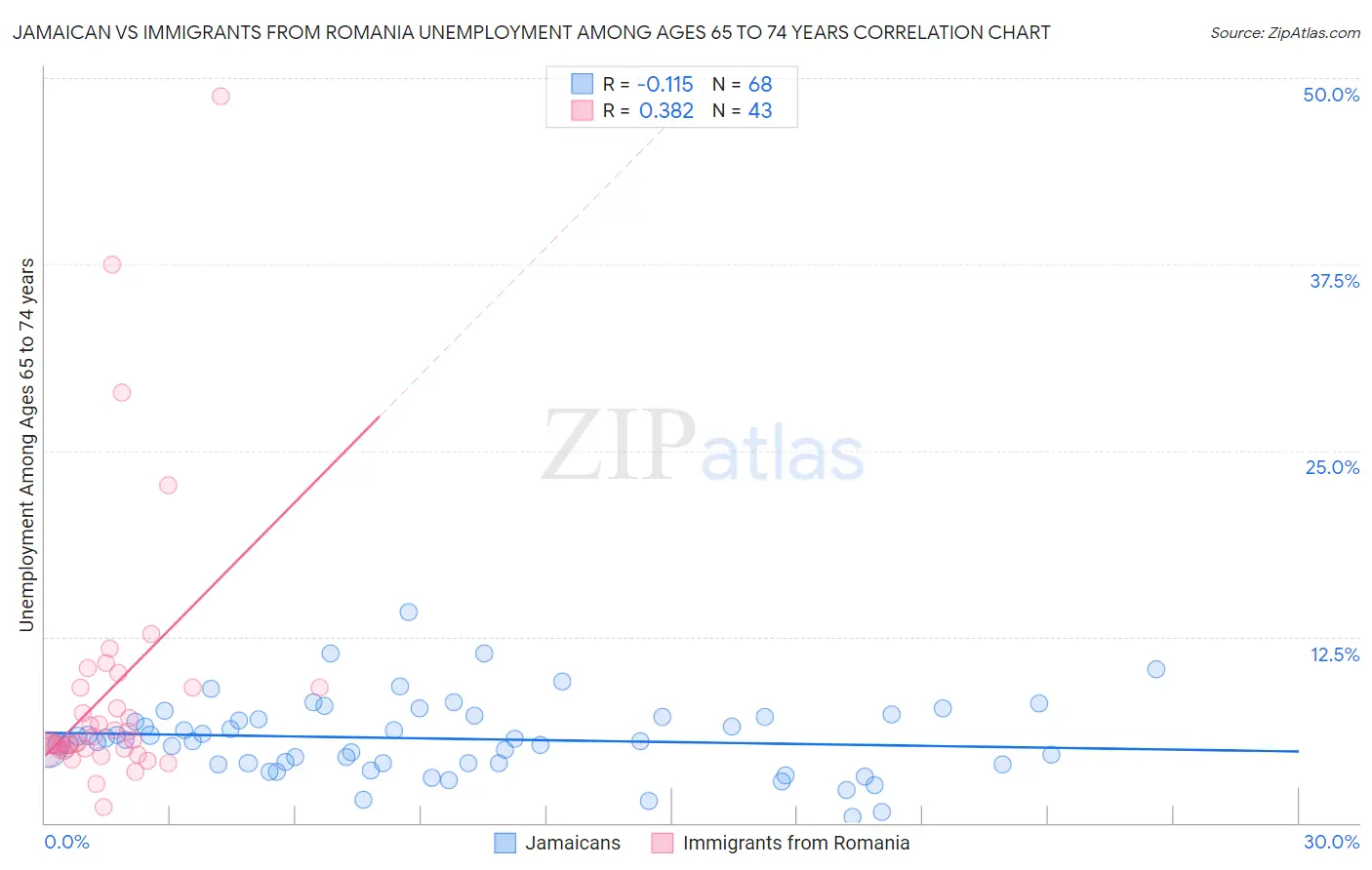 Jamaican vs Immigrants from Romania Unemployment Among Ages 65 to 74 years