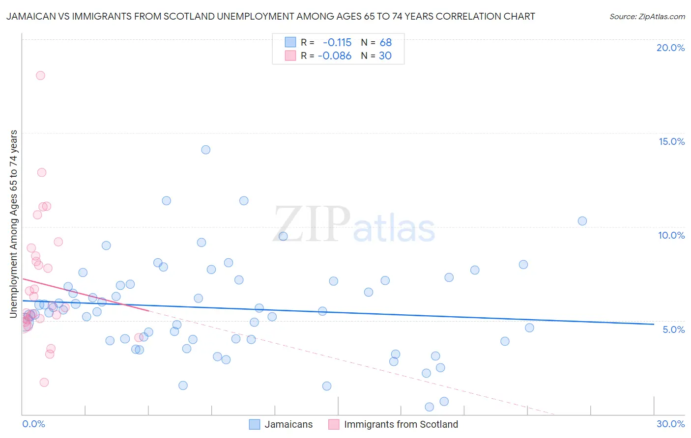 Jamaican vs Immigrants from Scotland Unemployment Among Ages 65 to 74 years