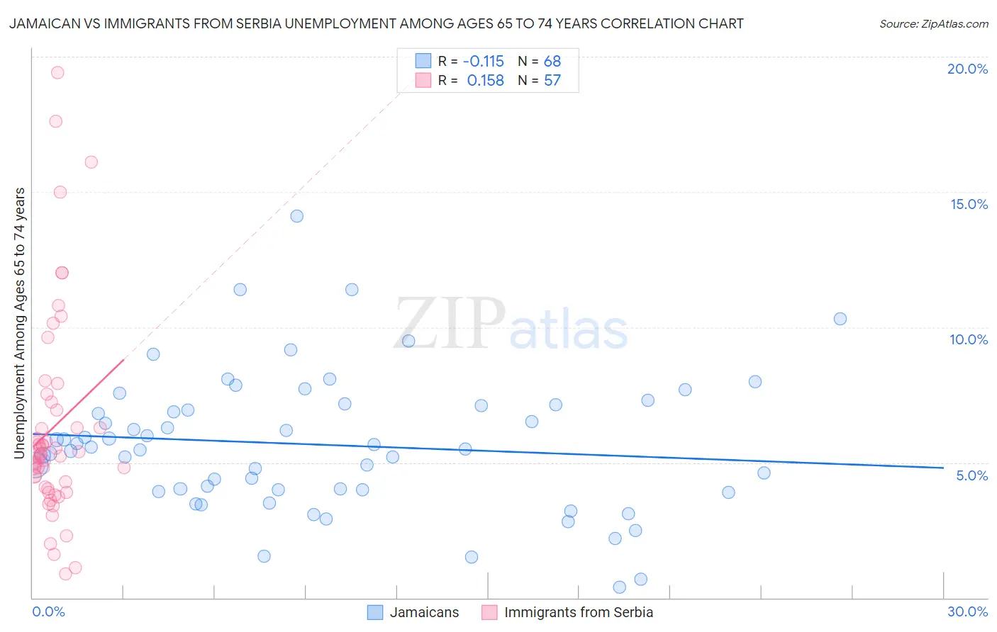 Jamaican vs Immigrants from Serbia Unemployment Among Ages 65 to 74 years