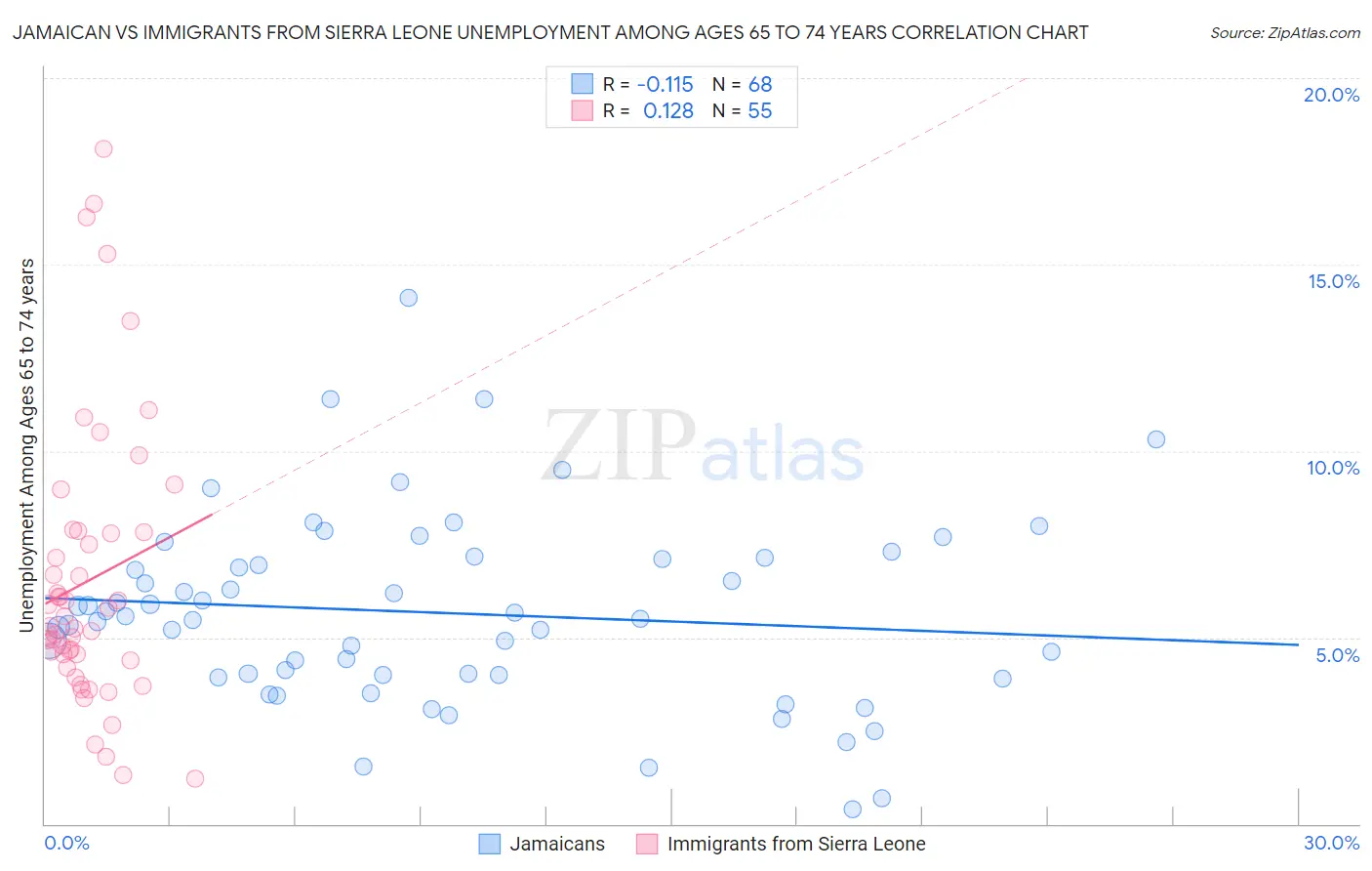Jamaican vs Immigrants from Sierra Leone Unemployment Among Ages 65 to 74 years