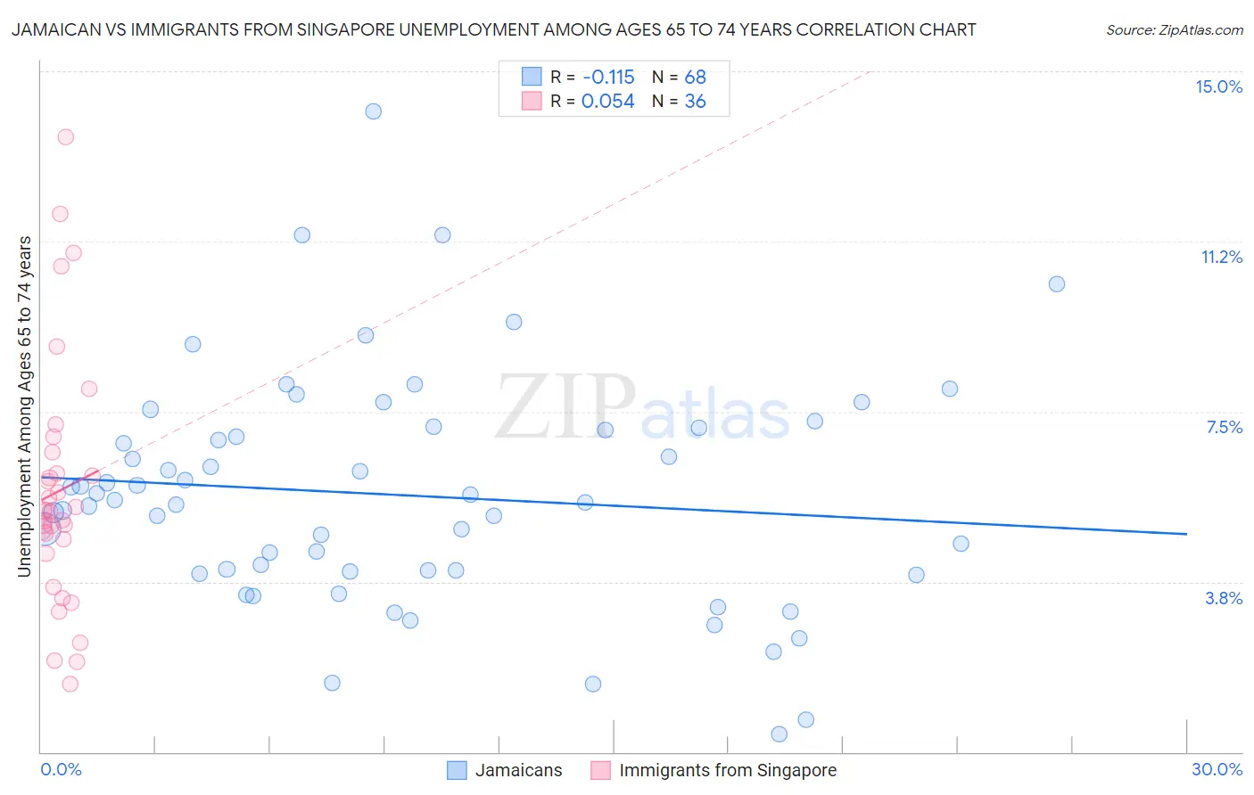 Jamaican vs Immigrants from Singapore Unemployment Among Ages 65 to 74 years