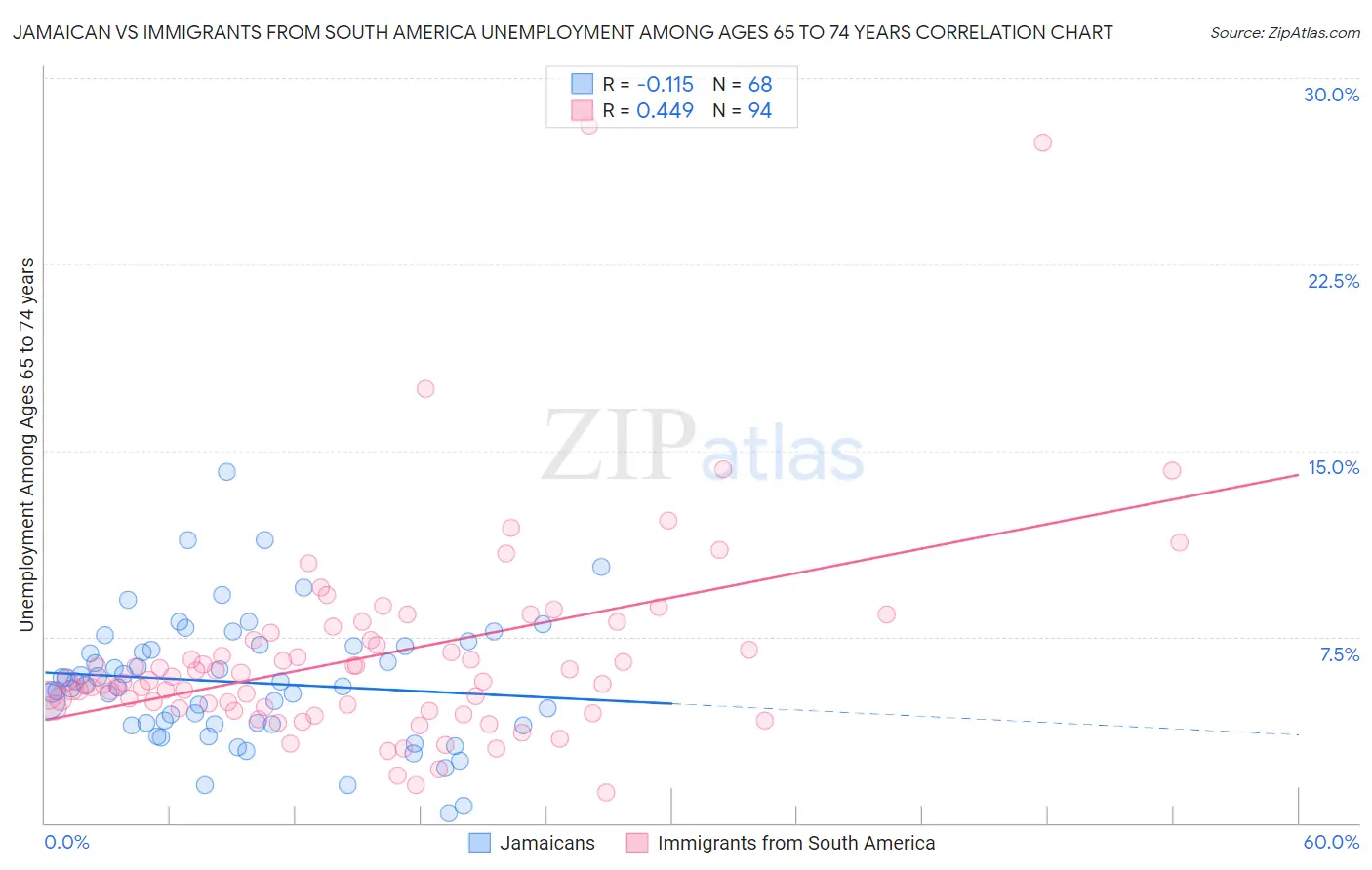Jamaican vs Immigrants from South America Unemployment Among Ages 65 to 74 years