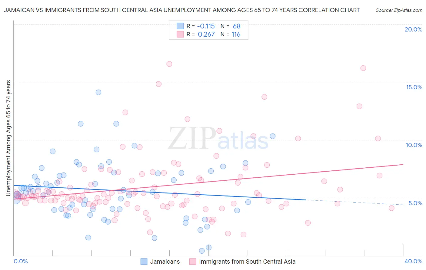 Jamaican vs Immigrants from South Central Asia Unemployment Among Ages 65 to 74 years