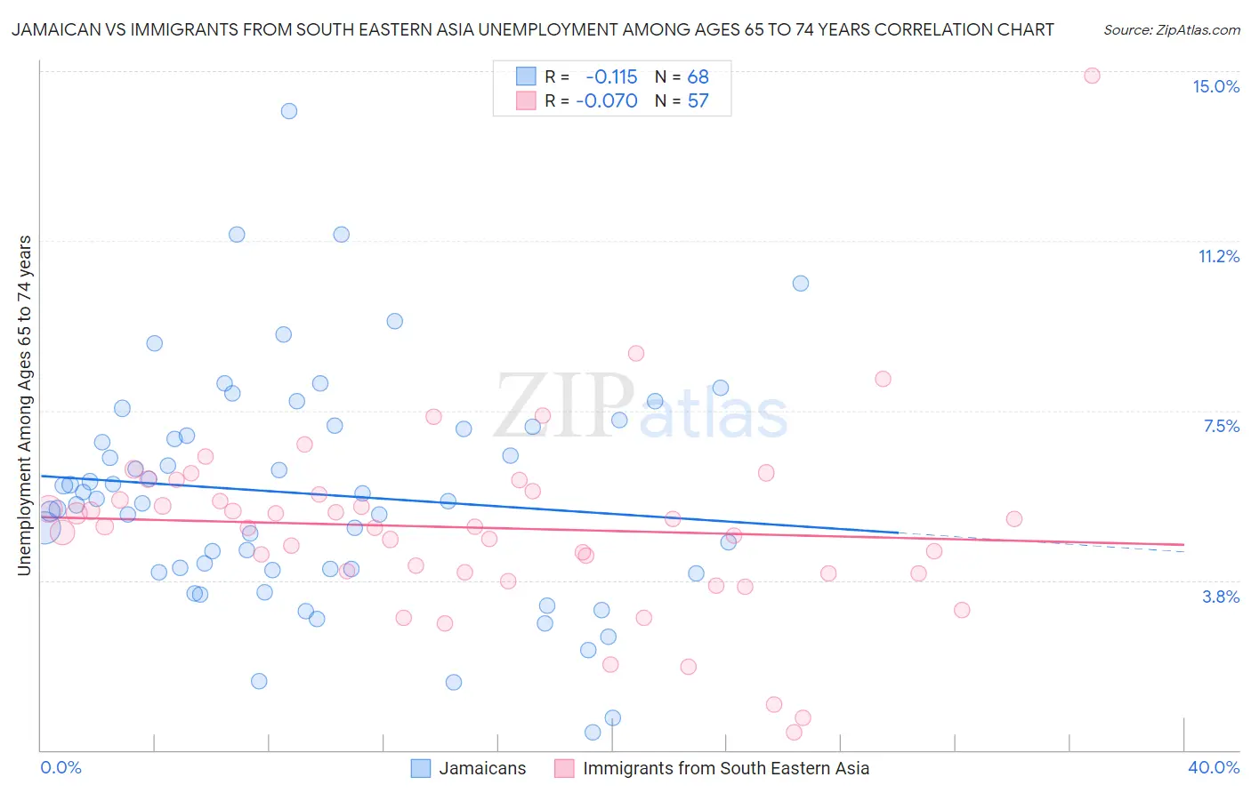 Jamaican vs Immigrants from South Eastern Asia Unemployment Among Ages 65 to 74 years