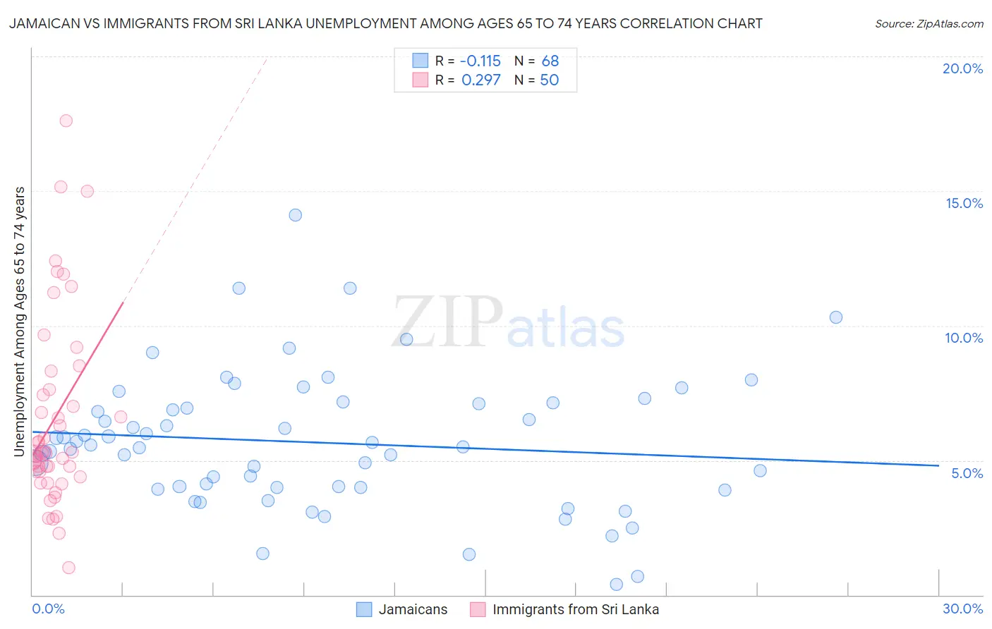 Jamaican vs Immigrants from Sri Lanka Unemployment Among Ages 65 to 74 years