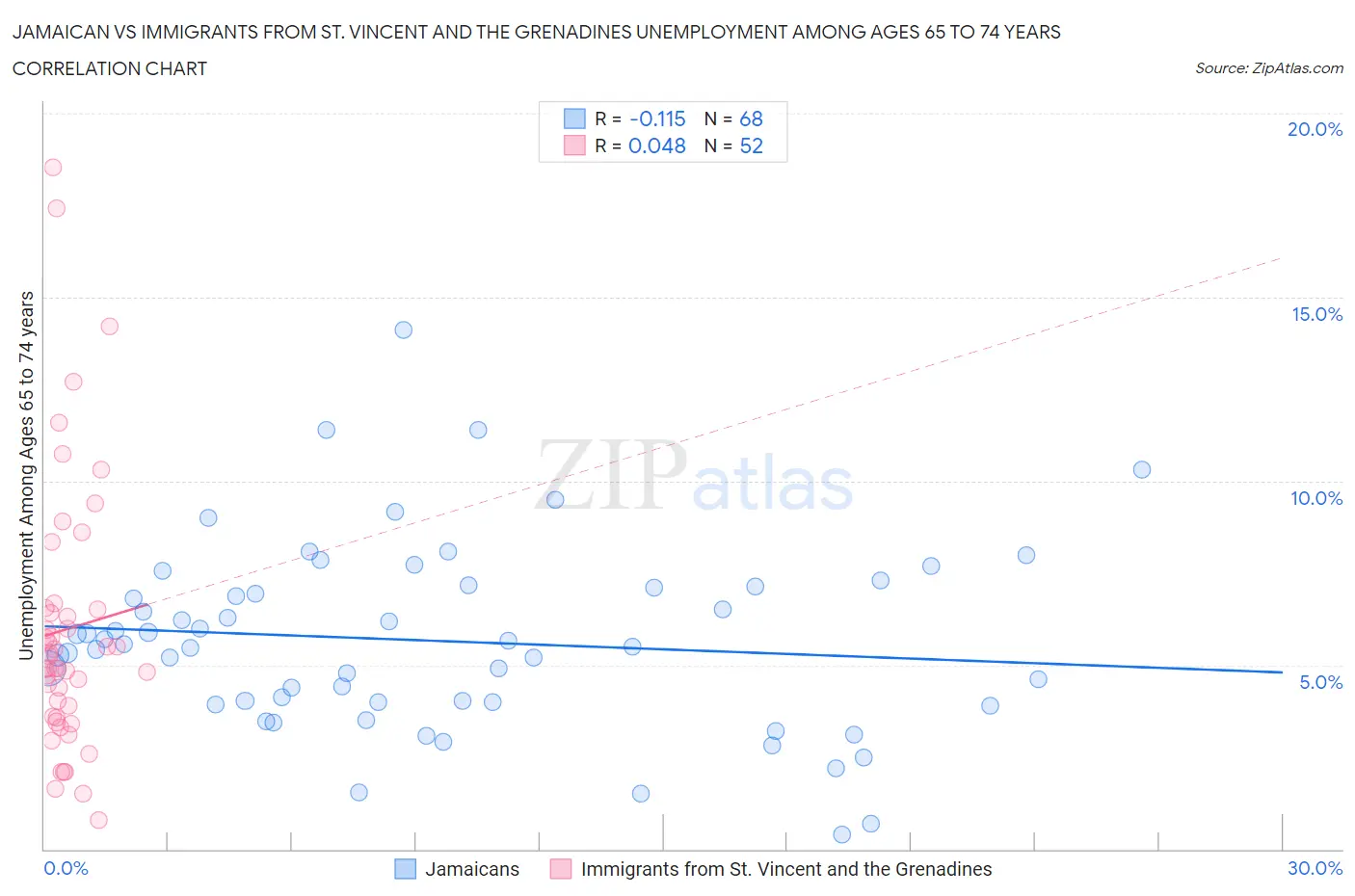 Jamaican vs Immigrants from St. Vincent and the Grenadines Unemployment Among Ages 65 to 74 years